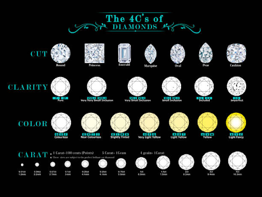 The Four C's of Diamonds 